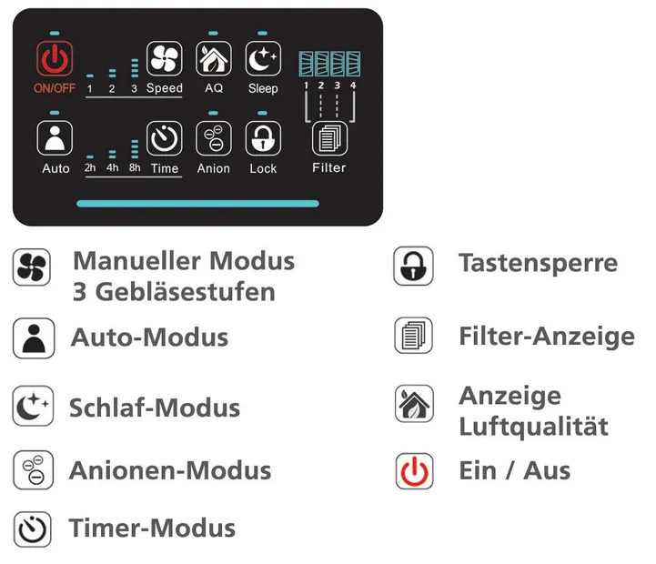 Bedienfeld mit Symbolen für Modi: Manuell, Auto, Schlaf, Anion, Timer, Tastensperre, Filter, Luftqualität, Ein/Aus.