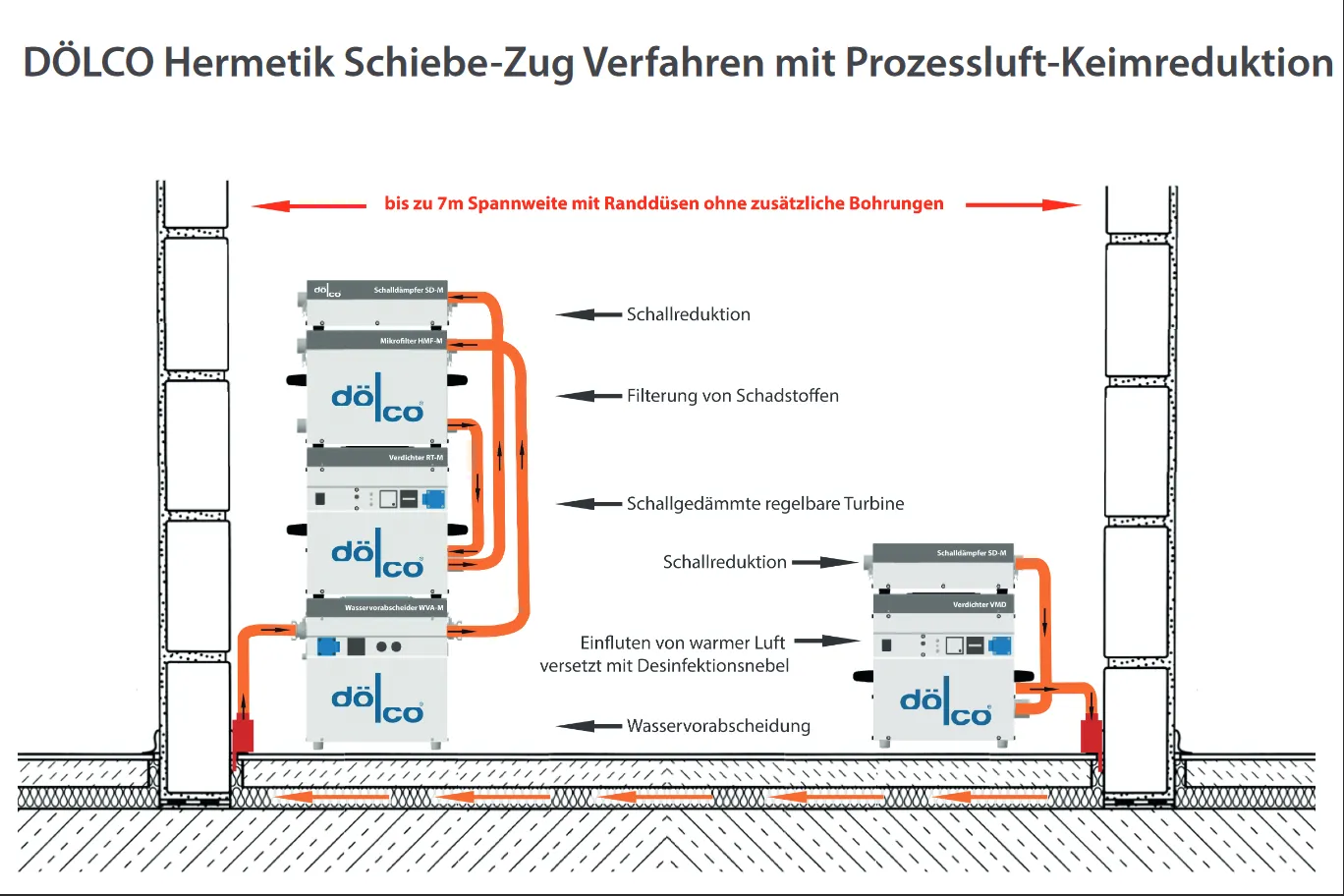 Diagramm des DÖLCO Hermetik Schiebe-Zug Verfahrens mit Prozessluft-Keimreduktion und Komponentenbeschriftung.